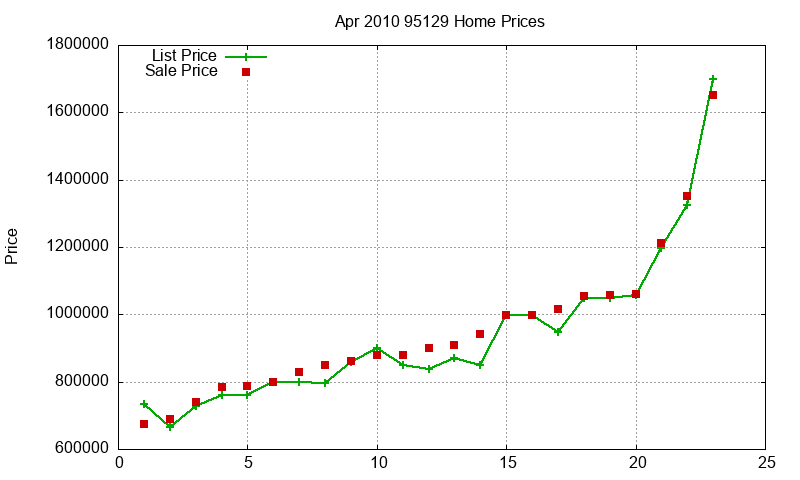 95129 Homes Just Sold 2010-04