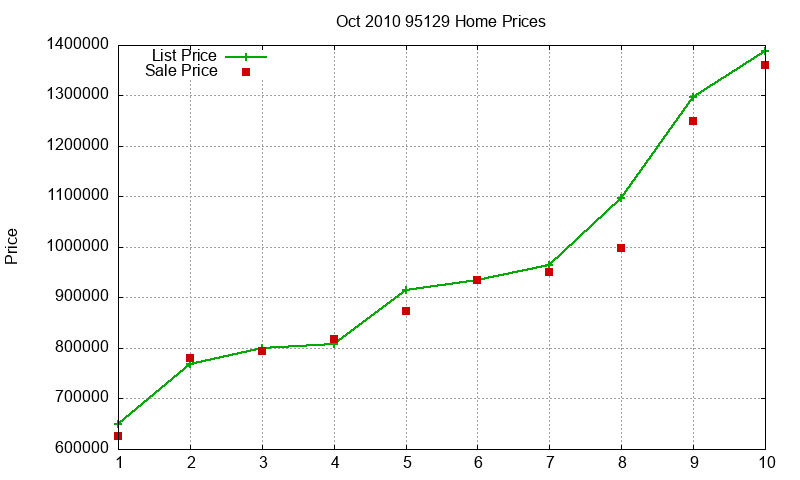 95129 Homes Just Sold 2010-10 95129 Homes Just Sold 2010-10
