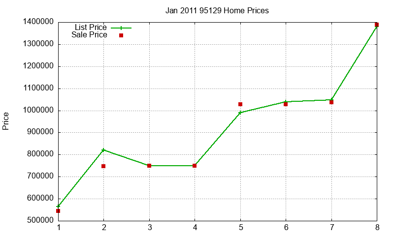 95129 Homes Just Sold 2011-01
