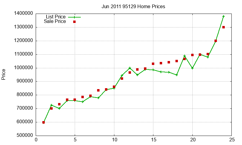 95129 Homes Just Sold 2011-06