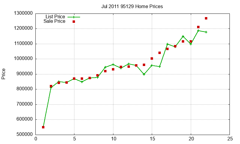 95129 Homes Just Sold 2011-07