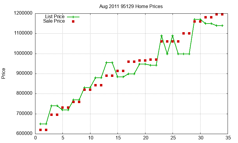 95129 Homes Just Sold 2011-08