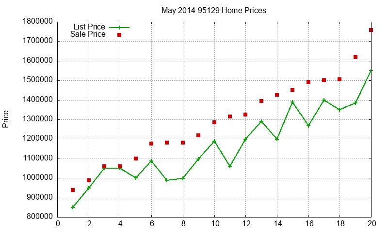 95129 Homes Just Sold 2014-05