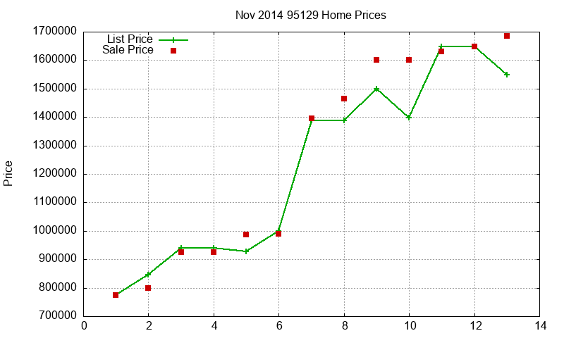 95129 Homes Just Sold 2014-11