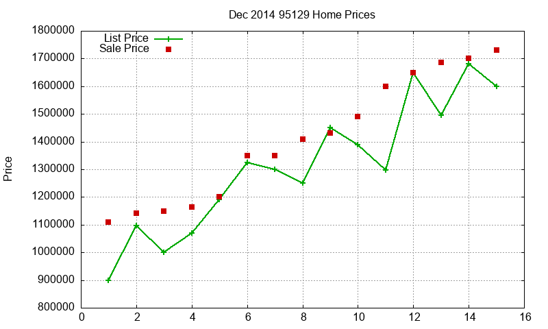 95129 Homes Just Sold 2014-12