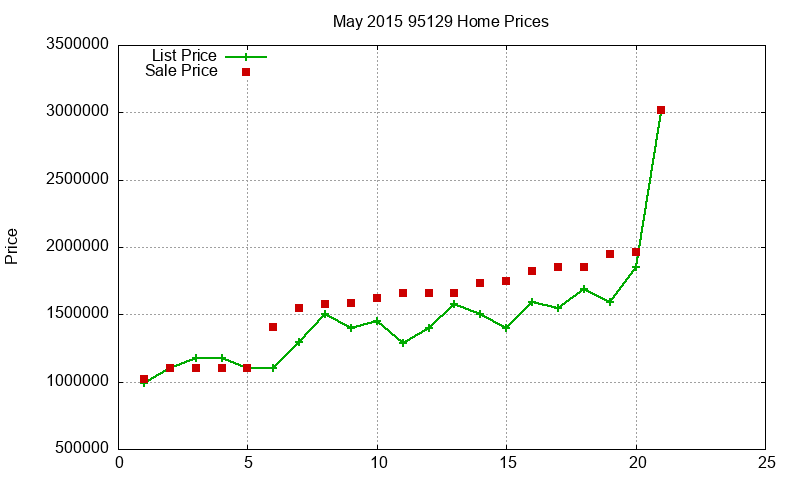 95129 Homes Just Sold 2015-05