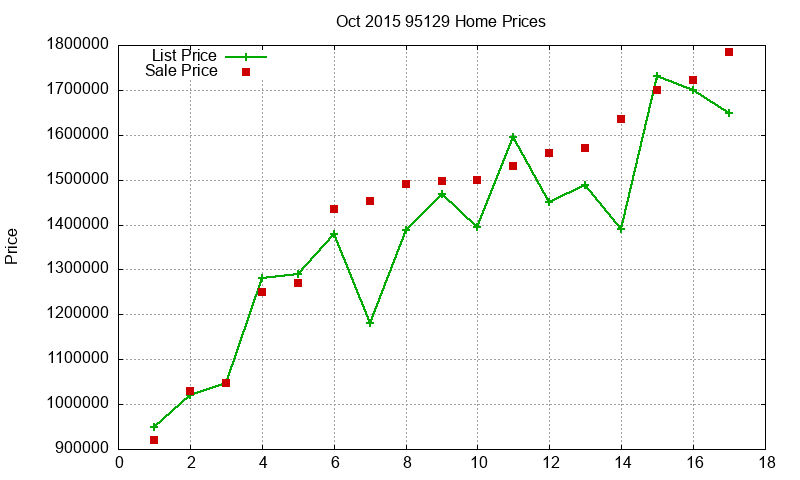 95129 Homes Just Sold 2015-10