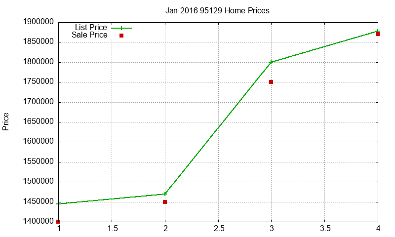 95129 Homes Just Sold 2016-01