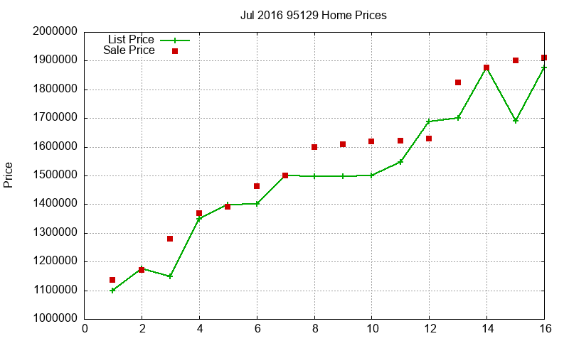 95129 Homes Just Sold 2016-07