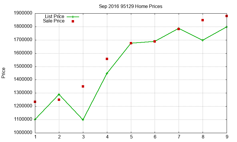 95129 Homes Just Sold 2016-09