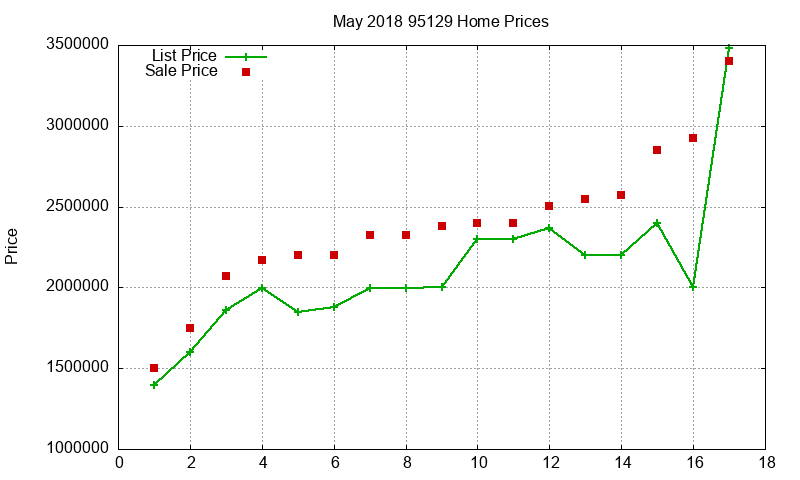 95129 Homes Just Sold 2018-05
