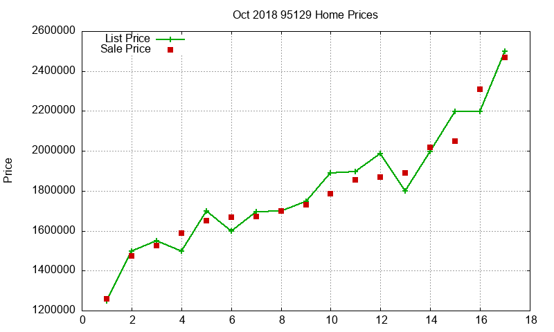 95129 Homes Just Sold 2018-10