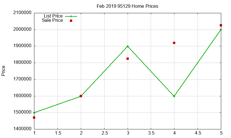 95129 Homes Just Sold 2019-02