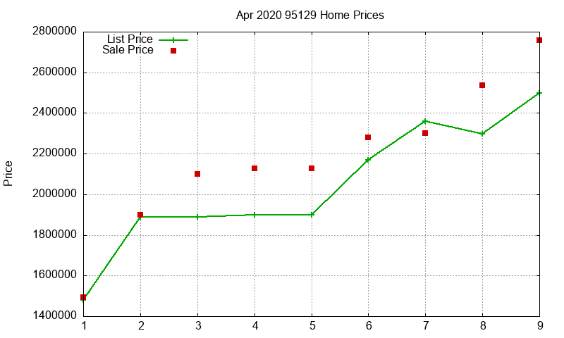 95129 Homes Just Sold 2020-04