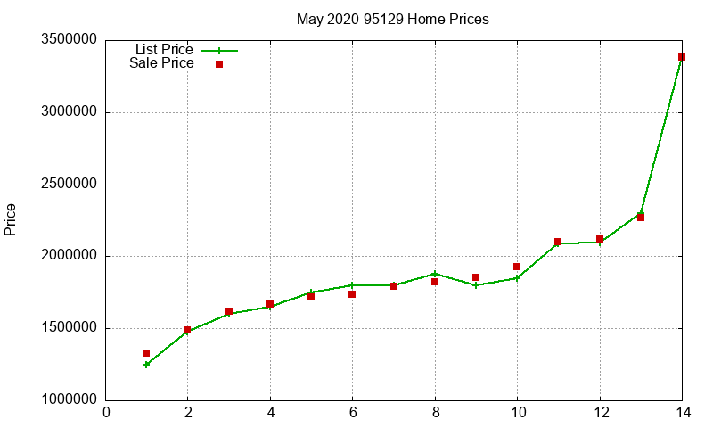 95129 Homes Just Sold 2020-05
