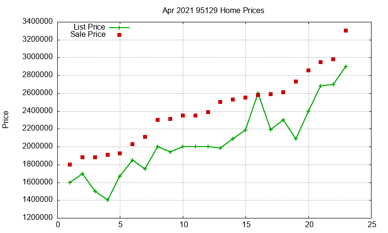 95129 Homes Just Sold 2021-04