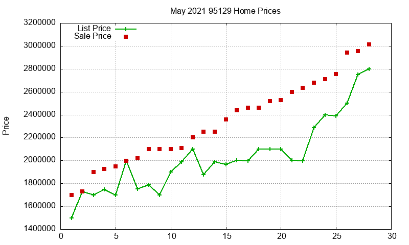 95129 Homes Just Sold 2021-05