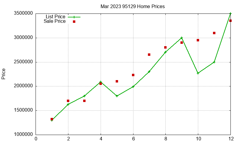 95129 Homes Just Sold 2023-03