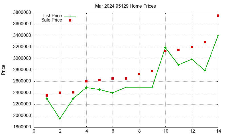 95129 Homes Just Sold 2024-03