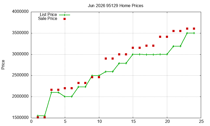 95129 Homes Just Sold 2026-06