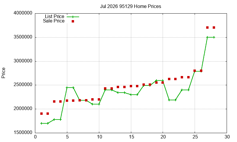 95129 Homes Just Sold 2026-07