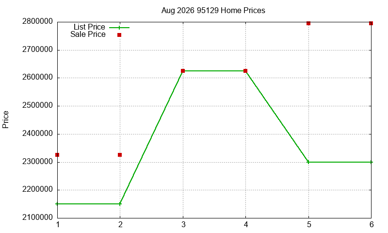 95129 Homes Just Sold 2026-08