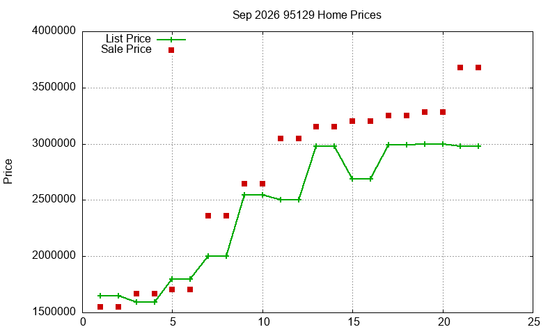 95129 Homes Just Sold 2026-09