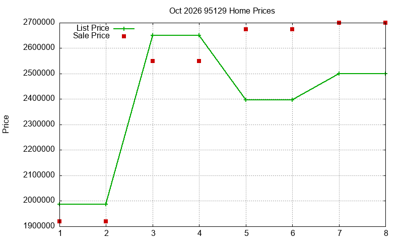 95129 Homes Just Sold 2026-10