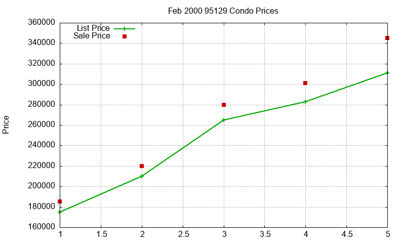 95129 Condos Just Sold 2000-02 95129 Condos Just Sold 2000-02