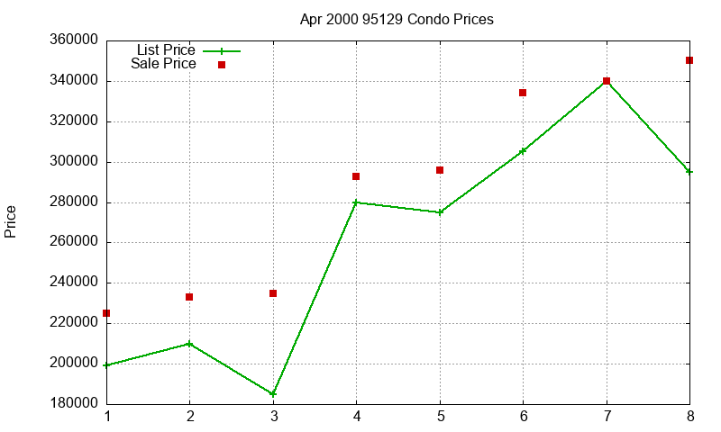 95129 Condos Just Sold 2000-04