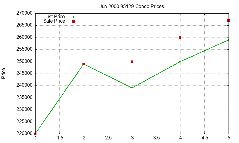 95129 Condos Just Sold 2000-06 95129 Condos Just Sold 2000-06