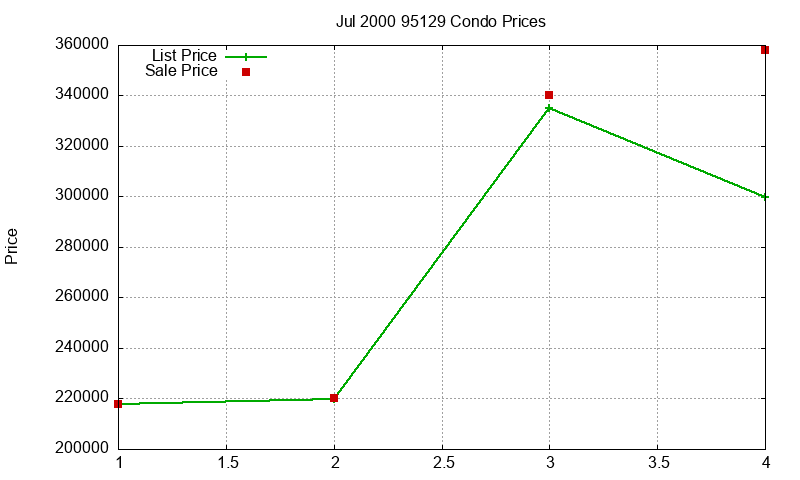 95129 Condos Just Sold 2000-07