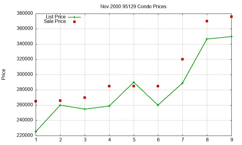 95129 Condos Just Sold 2000-11 95129 Condos Just Sold 2000-11