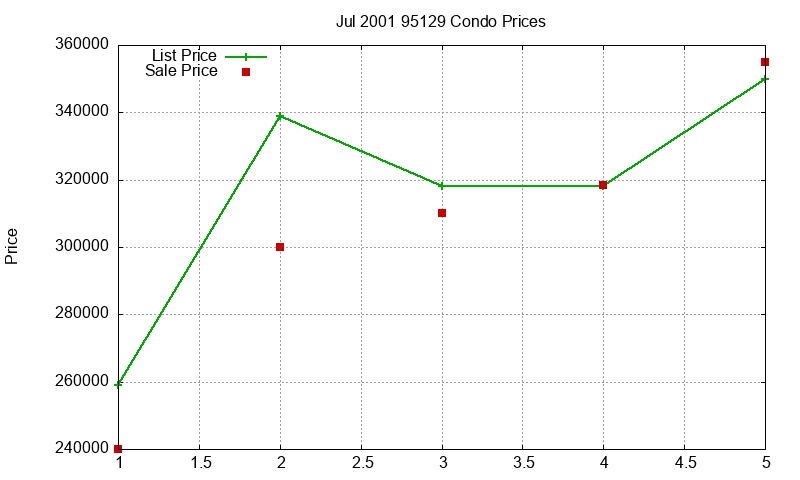 95129 Condos Just Sold 2001-07 95129 Condos Just Sold 2001-07