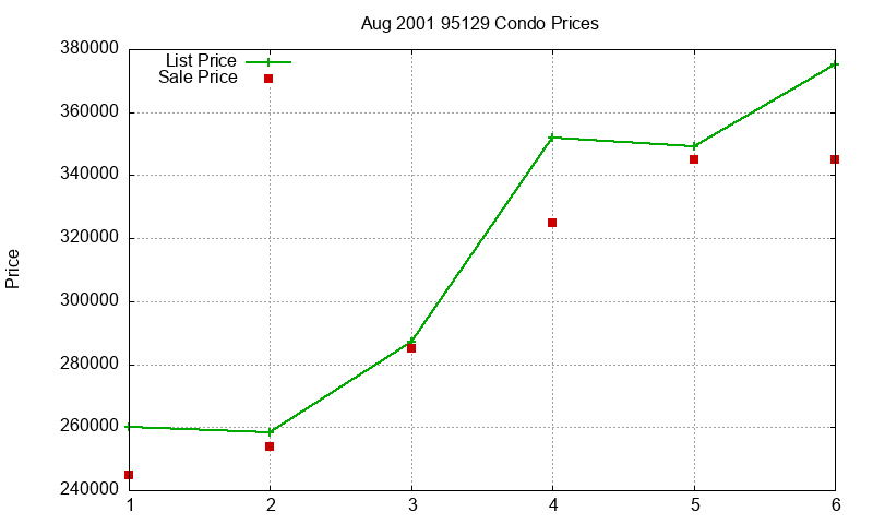 95129 Condos Just Sold 2001-08 95129 Condos Just Sold 2001-08