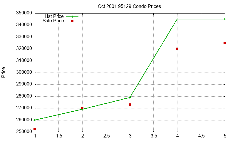 95129 Condos Just Sold 2001-10 95129 Condos Just Sold 2001-10