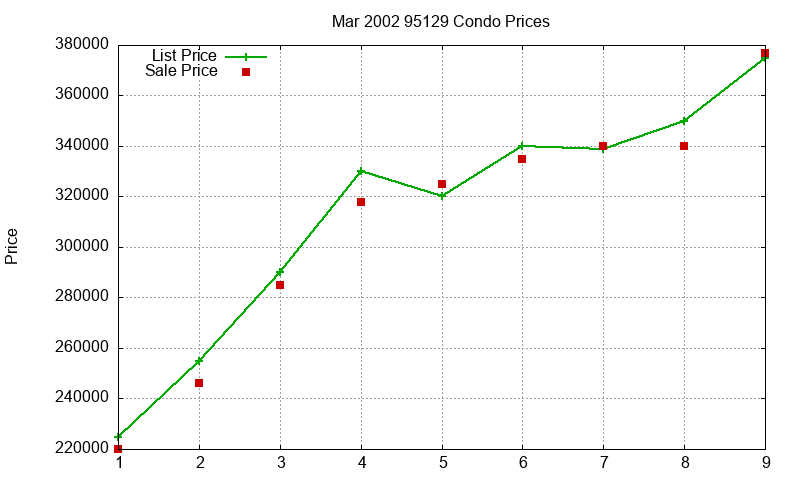 95129 Condos Just Sold 2002-03 95129 Condos Just Sold 2002-03