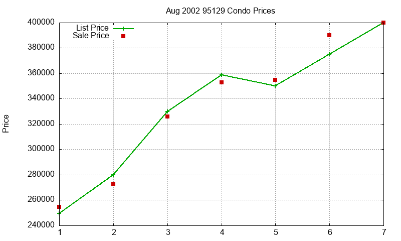 95129 Condos Just Sold 2002-08 95129 Condos Just Sold 2002-08