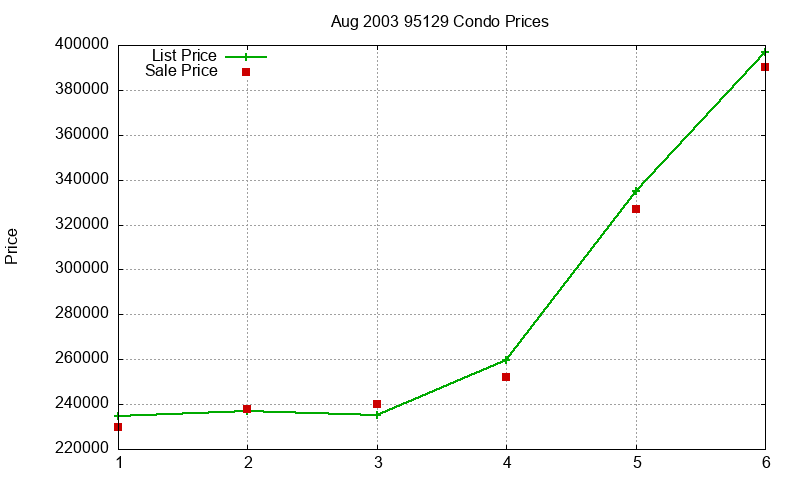 95129 Condos Just Sold 2003-08 95129 Condos Just Sold 2003-08