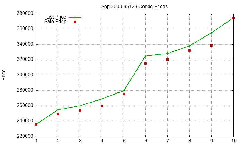 95129 Condos Just Sold 2003-09
