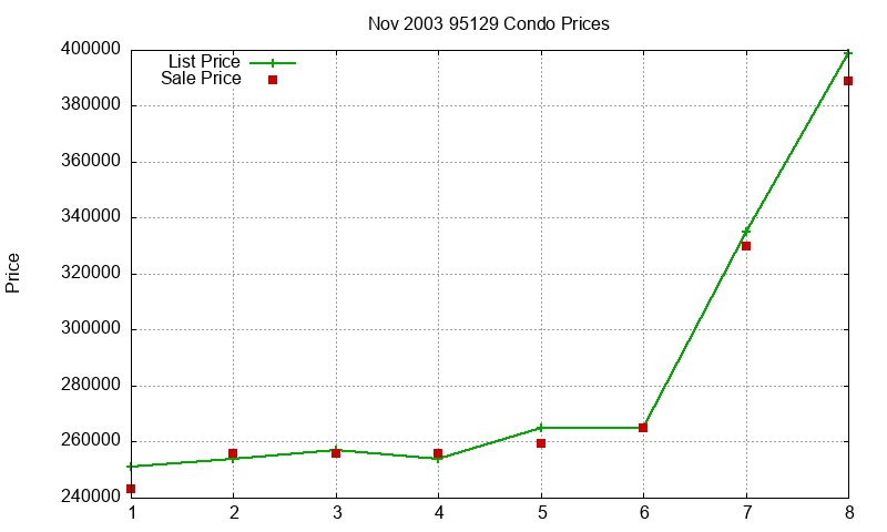 95129 Condos Just Sold 2003-11 95129 Condos Just Sold 2003-11
