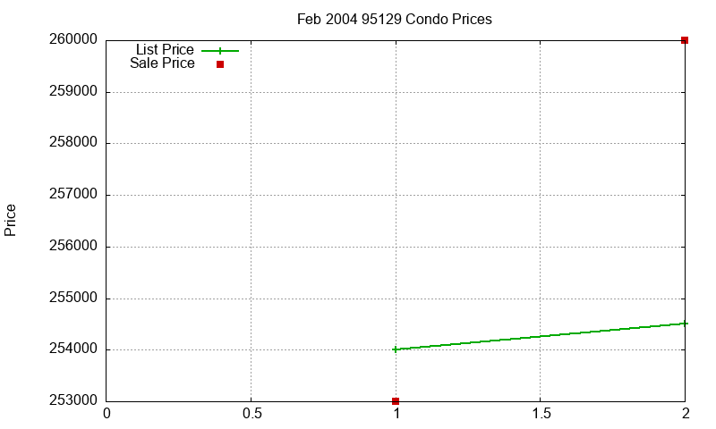 95129 Condos Just Sold 2004-02