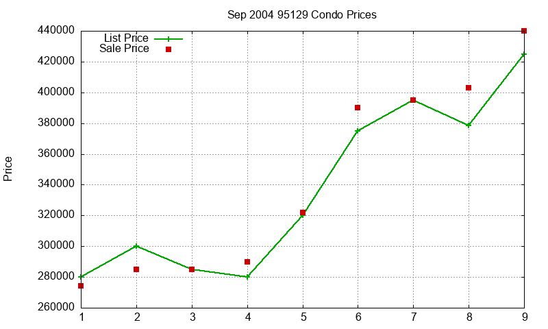 95129 Condos Just Sold 2004-09