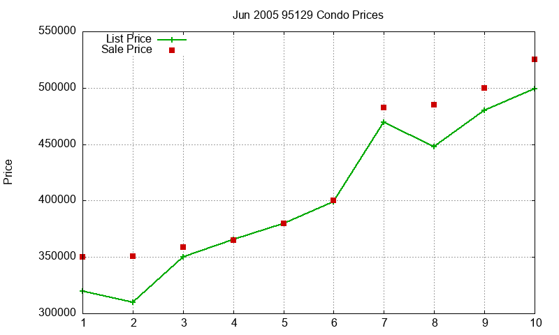 95129 Condos Just Sold 2005-06