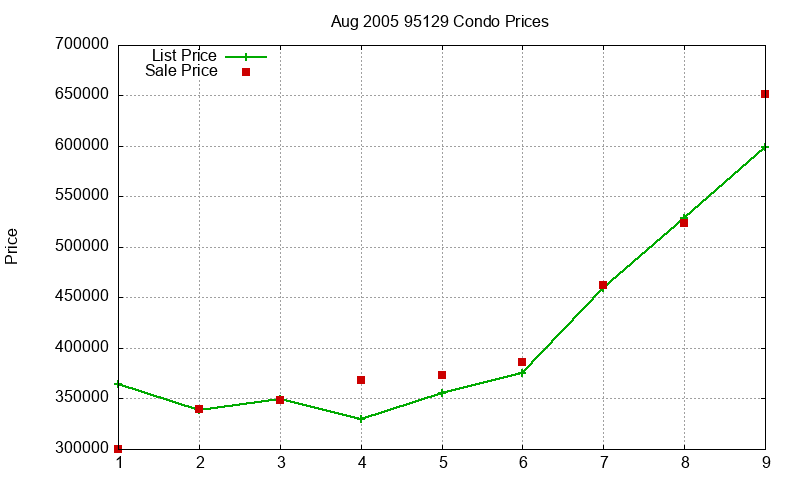 95129 Condos Just Sold 2005-08
