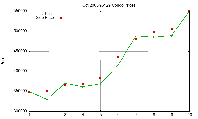 95129 Condos Just Sold 2005-10