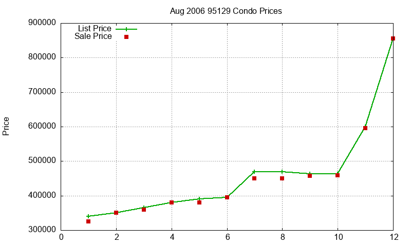95129 Condos Just Sold 2006-08