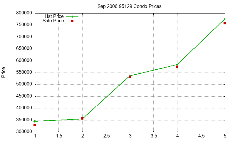 95129 Condos Just Sold 2006-09 95129 Condos Just Sold 2006-09