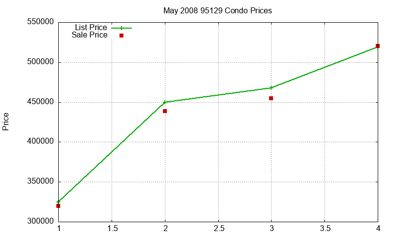 95129 Condos Just Sold 2008-05
