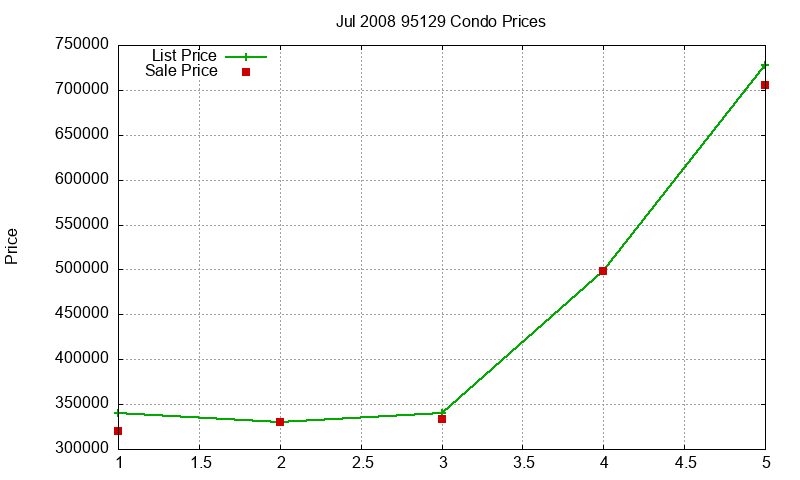 95129 Condos Just Sold 2008-07 95129 Condos Just Sold 2008-07